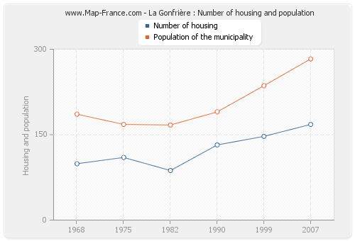 La Gonfrière : Number of housing and population